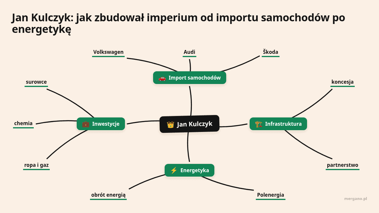 Mapa myśli: Jan Kulczyk, gałęzie: Import samochodów, Infrastruktura, Energetyka, Inwestycje
