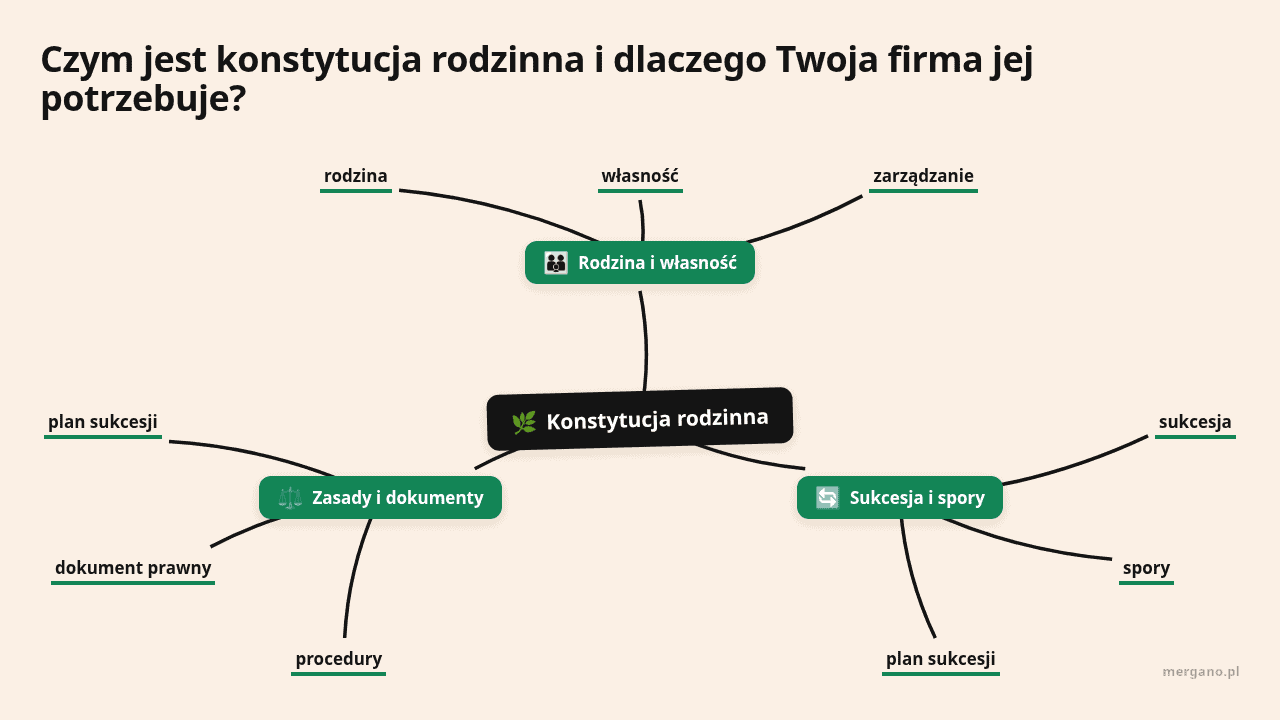 Mapa myśli: Konstytucja rodzinna, gałęzie: Rodzina i własność, Sukcesja i spory, Zasady i dokumenty