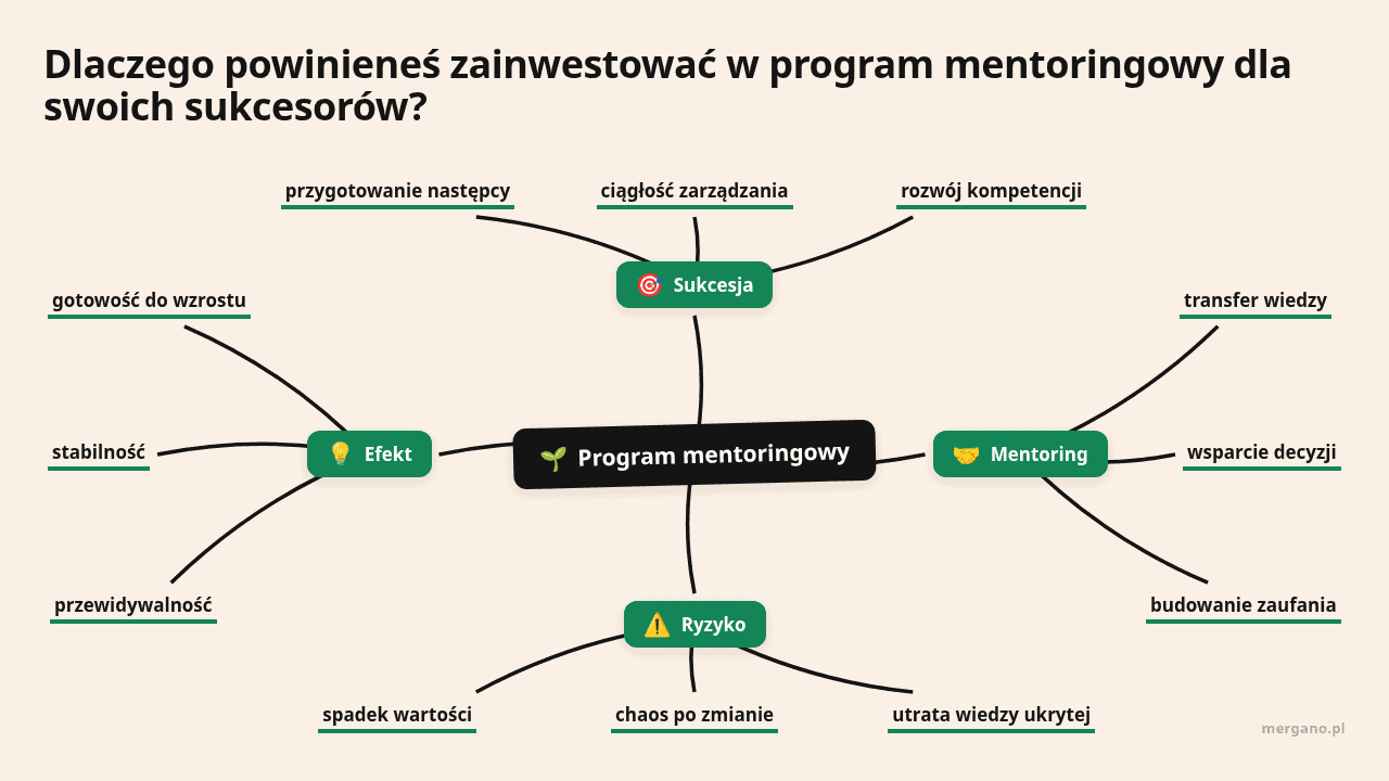 Mapa myśli: Program mentoringowy, gałęzie: Sukcesja, Mentoring, Ryzyko, Efekt