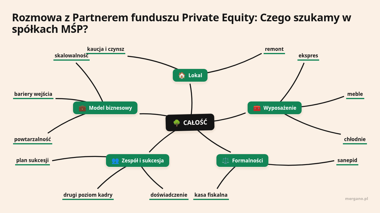 Mapa myśli: CAŁOŚĆ, gałęzie: Lokal, Wyposażenie, Formalności, Zespół i sukcesja, Model biznesowy