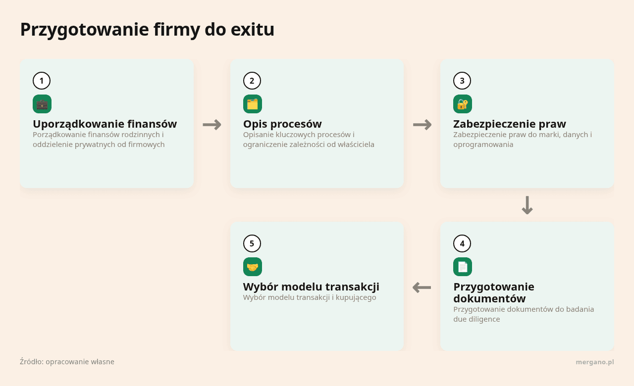 Kolejne kroki: Uporządkowanie finansów, Opis procesów, Zabezpieczenie praw, Przygotowanie dokumentów, Wybór modelu transakcji