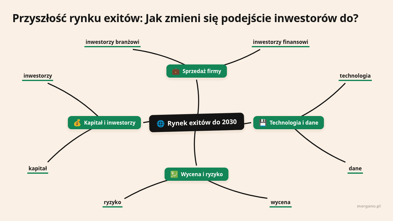 Mapa myśli: Rynek exitów do 2030, gałęzie: Sprzedaż firmy, Technologia i dane, Wycena i ryzyko, Kapitał i inwestorzy