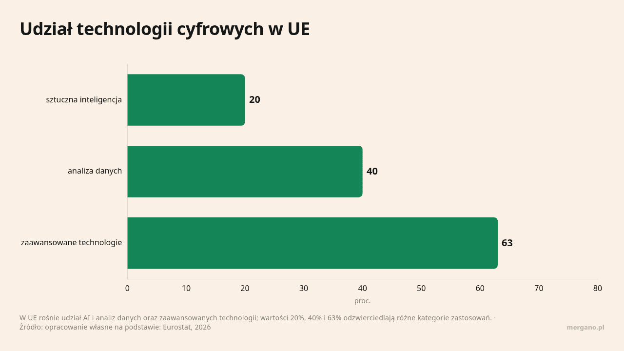 Udział technologii cyfrowych w UE, dane w jednostce proc.