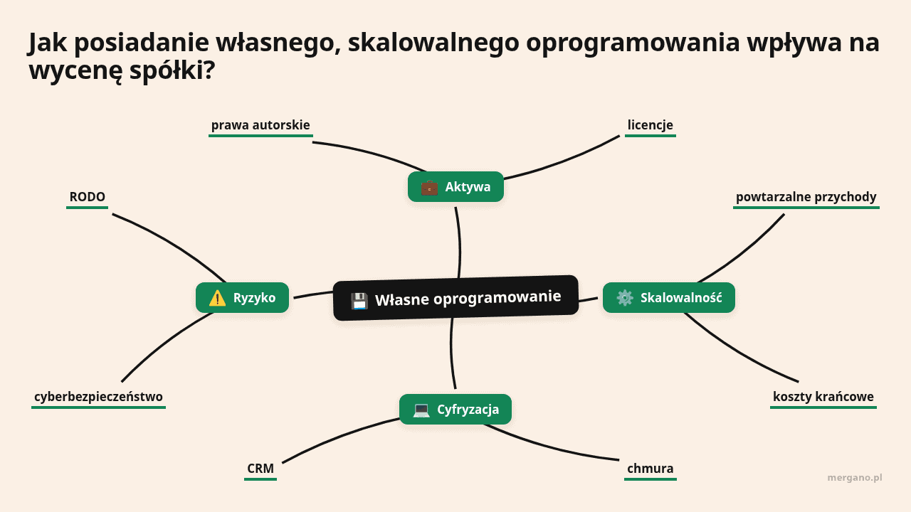 Mapa myśli: Własne oprogramowanie, gałęzie: Aktywa, Skalowalność, Cyfryzacja, Ryzyko