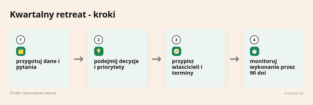 Kolejne kroki: przygotuj dane i pytania, podejmij decyzje i priorytety, przypisz wlascicieli i terminy, monitoruj wykonanie przez 90 dni