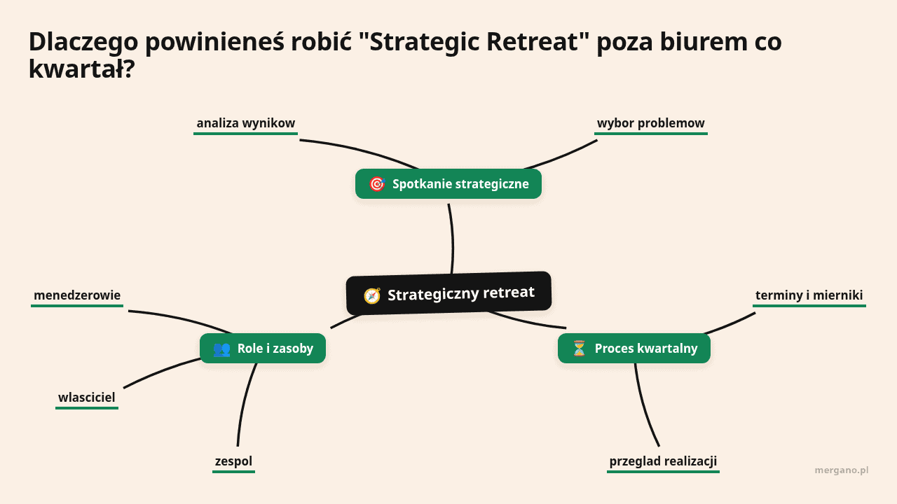 Mapa myśli: Strategiczny retreat, gałęzie: Spotkanie strategiczne, Proces kwartalny, Role i zasoby