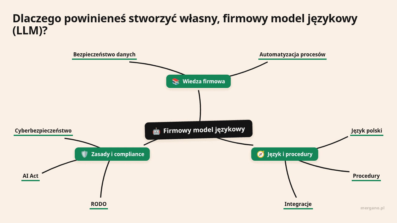 Mapa myśli: Firmowy model językowy, gałęzie: Wiedza firmowa, Język i procedury, Zasady i compliance