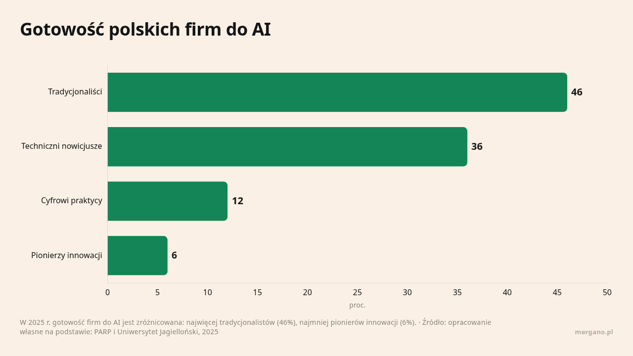 Gotowość polskich firm do AI, dane w jednostce proc.