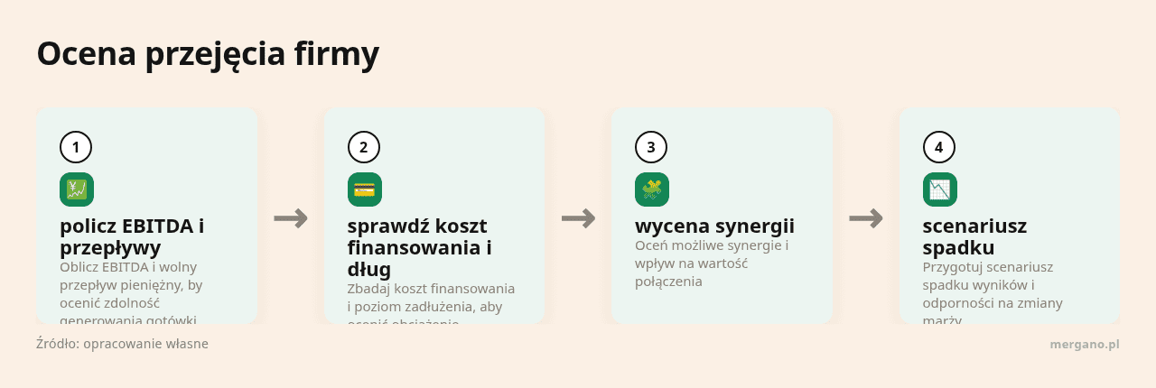 Kolejne kroki: policz EBITDA i przepływy, sprawdź koszt finansowania i dług, wycena synergii, scenariusz spadku