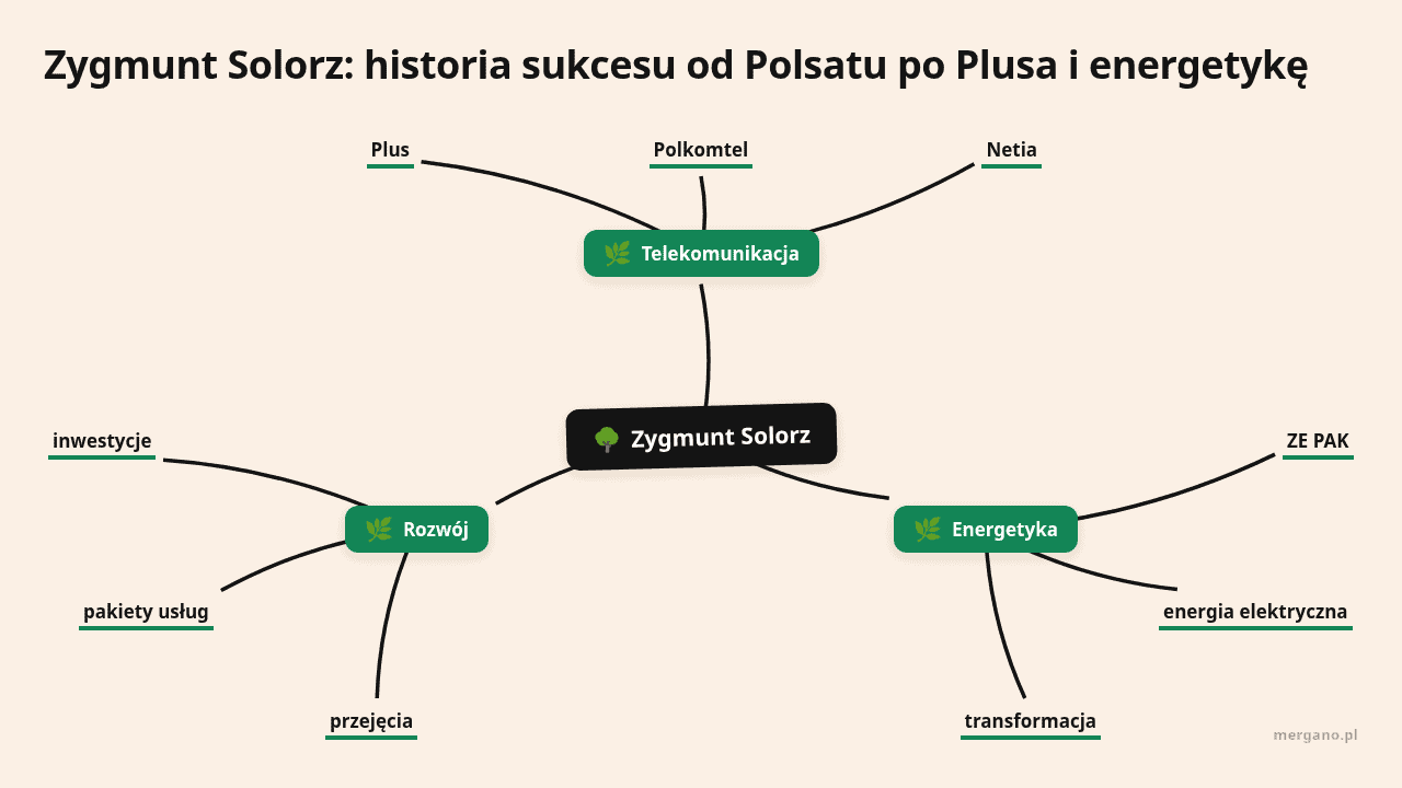 Mapa myśli: Zygmunt Solorz, gałęzie: Telekomunikacja, Energetyka, Rozwój