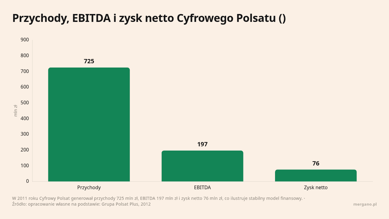 Przychody, EBITDA i zysk netto Cyfrowego Polsatu (), dane w jednostce mln zł
